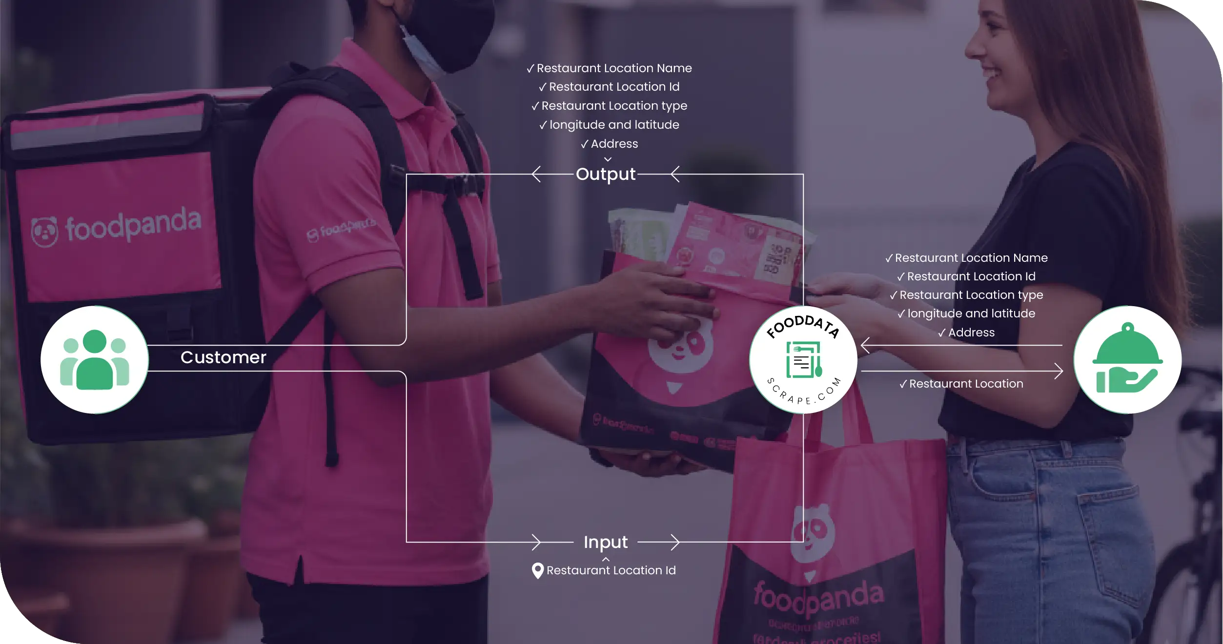 Foodpanda Methodologies